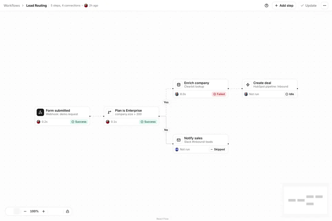 Automation Builder: Automation workflow canvas with step cards showing owner, duration and last run status